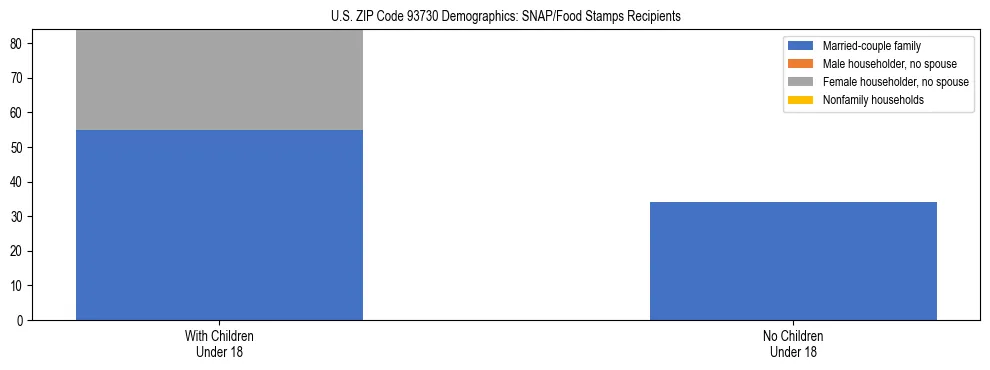 Stacked bar chart showing SNAP/Food Stamps recipient household composition by presence of children under 18 in US ZIP Code 93730, based on 2023 ACS data.