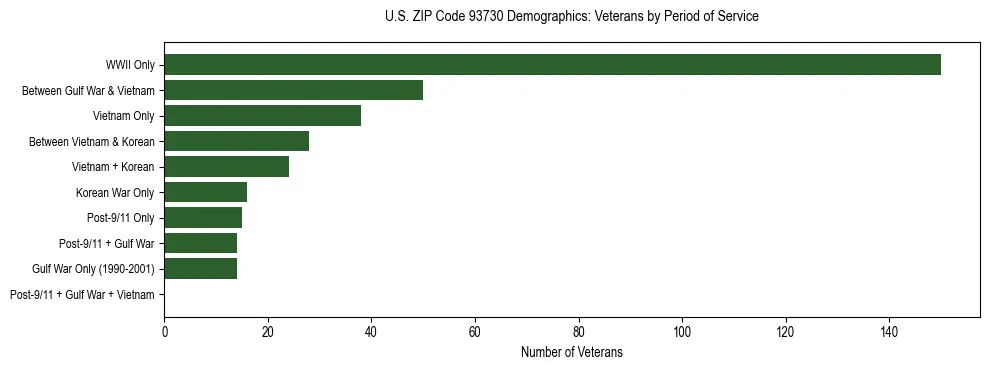 Horizontal bar chart showing veteran distribution by period of military service in US ZIP Code 93730, based on 2023 ACS data.