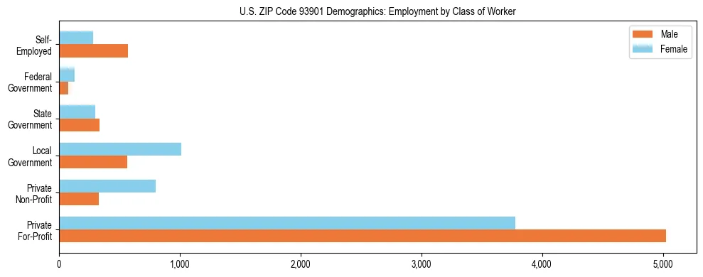 Horizontal bar chart showing employment distribution by class of worker and gender in US ZIP Code 93901, based on 2023 ACS data.