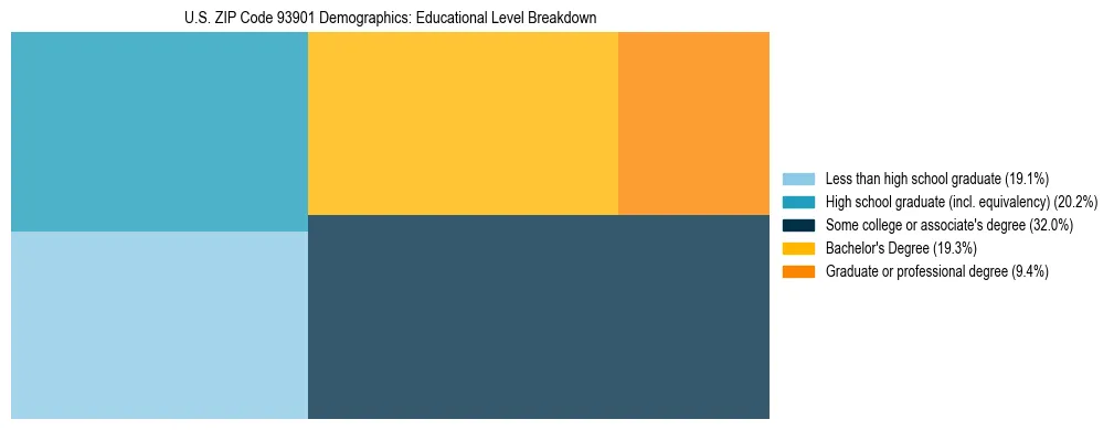 Treemap chart illustrating the educational attainment breakdown for population 25 years and over in US ZIP Code 93901.