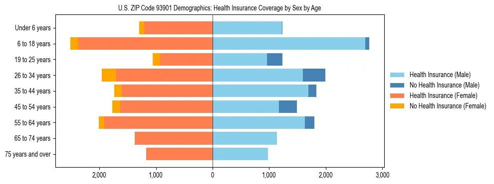Pyramid chart showing health insurance coverage by age and sex in US ZIP Code 93901.