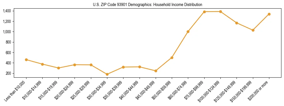 Horizontal bar chart showing household income distribution in US ZIP Code 93901.