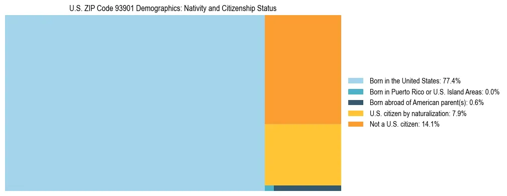 Treemap showing the population distribution by nativity and citizenship status in US ZIP Code 93901 based on U.S. Census data.