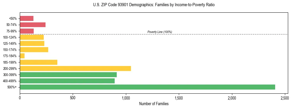 Horizontal bar chart showing family distribution by income-to-poverty ratio in US ZIP Code 93901, based on 2023 ACS data.