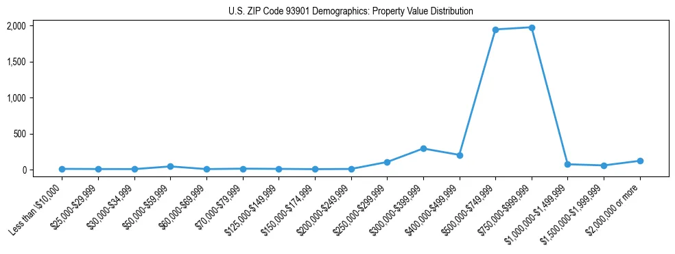 Line chart showing the distribution of property values for owner-occupied housing units in US ZIP Code 93901.