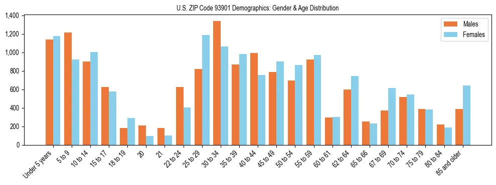 Bar chart showing the population distribution of US ZIP Code 93901 by age group and gender, based on 2023 ACS data.