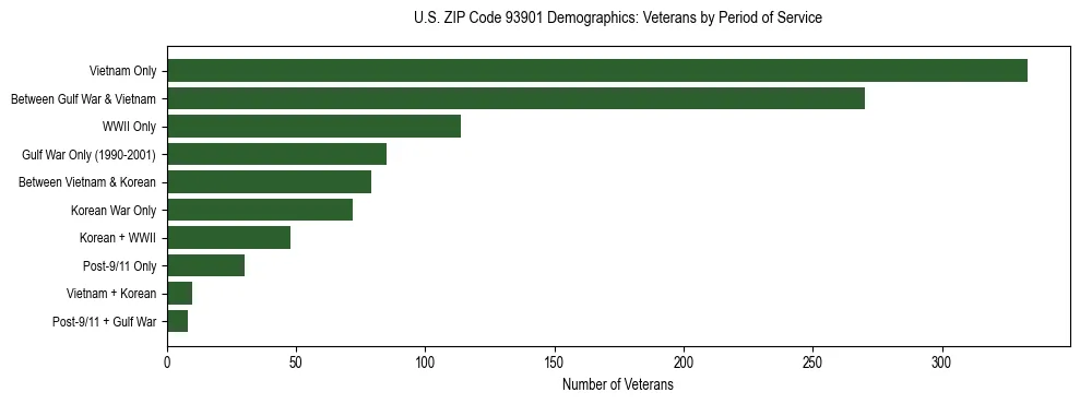 Horizontal bar chart showing veteran distribution by period of military service in US ZIP Code 93901, based on 2023 ACS data.