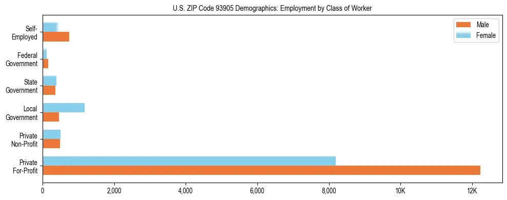 Horizontal bar chart showing employment distribution by class of worker and gender in US ZIP Code 93905, based on 2023 ACS data.