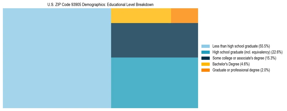 Treemap chart illustrating the educational attainment breakdown for population 25 years and over in US ZIP Code 93905.