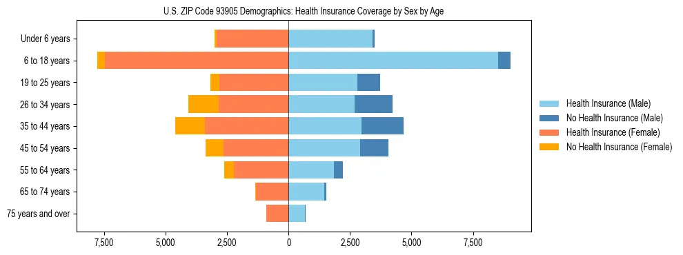 Pyramid chart showing health insurance coverage by age and sex in US ZIP Code 93905.