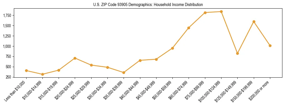 Horizontal bar chart showing household income distribution in US ZIP Code 93905.