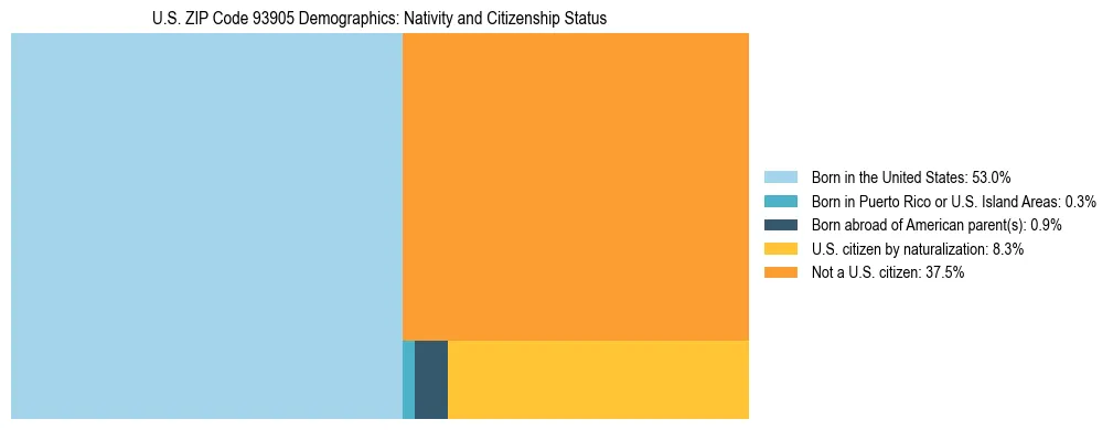 Treemap showing the population distribution by nativity and citizenship status in US ZIP Code 93905 based on U.S. Census data.