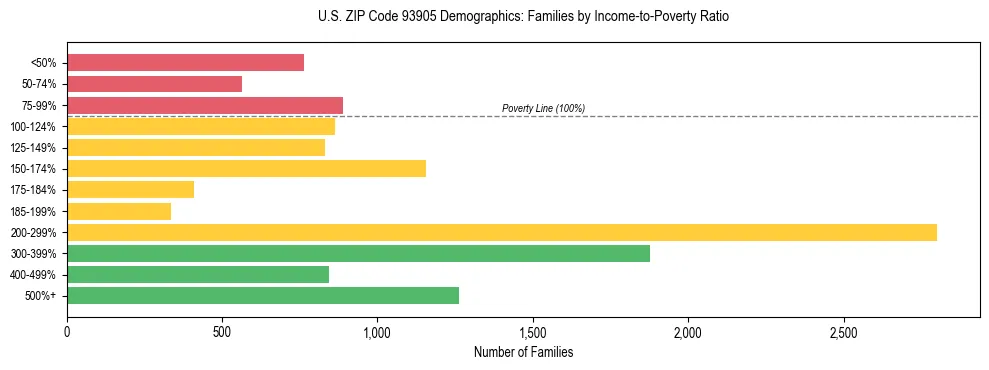 Horizontal bar chart showing family distribution by income-to-poverty ratio in US ZIP Code 93905, based on 2023 ACS data.