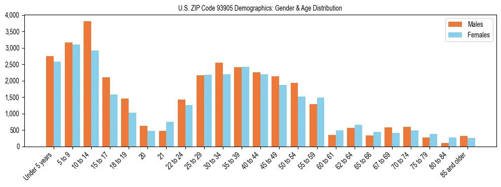 Bar chart showing the population distribution of US ZIP Code 93905 by age group and gender, based on 2023 ACS data.