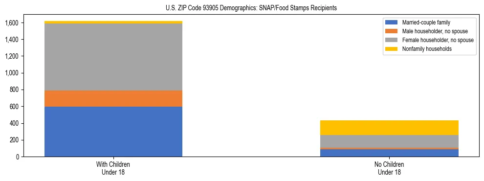Stacked bar chart showing SNAP/Food Stamps recipient household composition by presence of children under 18 in US ZIP Code 93905, based on 2023 ACS data.