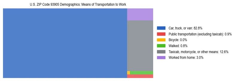 Treemap showing means of transportation to work distribution in US ZIP Code 93905.