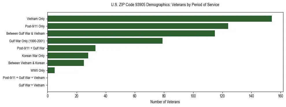 Horizontal bar chart showing veteran distribution by period of military service in US ZIP Code 93905, based on 2023 ACS data.