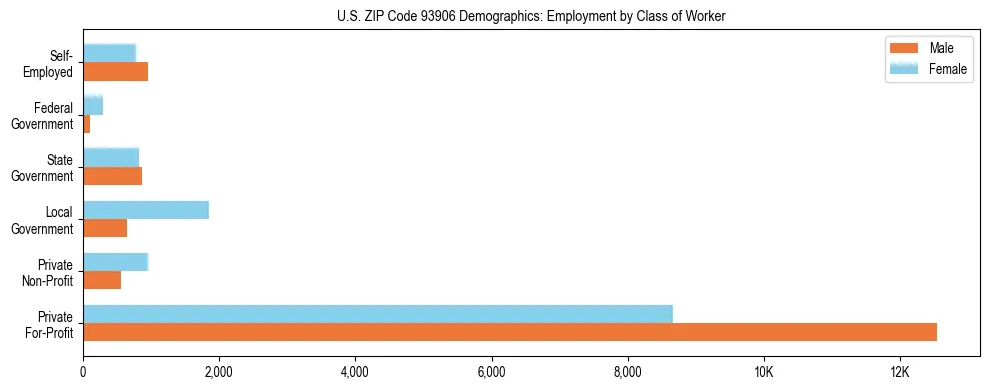 Horizontal bar chart showing employment distribution by class of worker and gender in US ZIP Code 93906, based on 2023 ACS data.