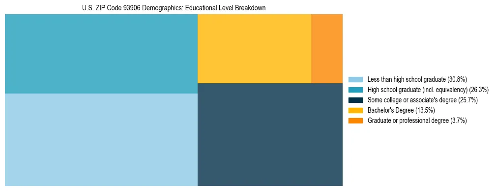 Treemap chart illustrating the educational attainment breakdown for population 25 years and over in US ZIP Code 93906.