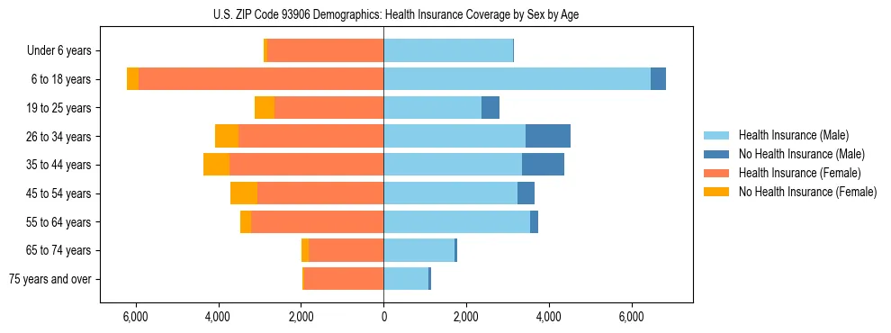 Pyramid chart showing health insurance coverage by age and sex in US ZIP Code 93906.