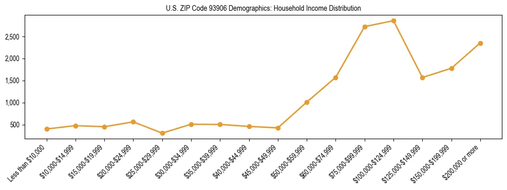 Horizontal bar chart showing household income distribution in US ZIP Code 93906.