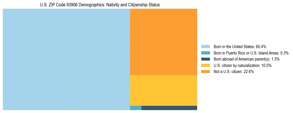 Treemap showing the population distribution by nativity and citizenship status in US ZIP Code 93906 based on U.S. Census data.