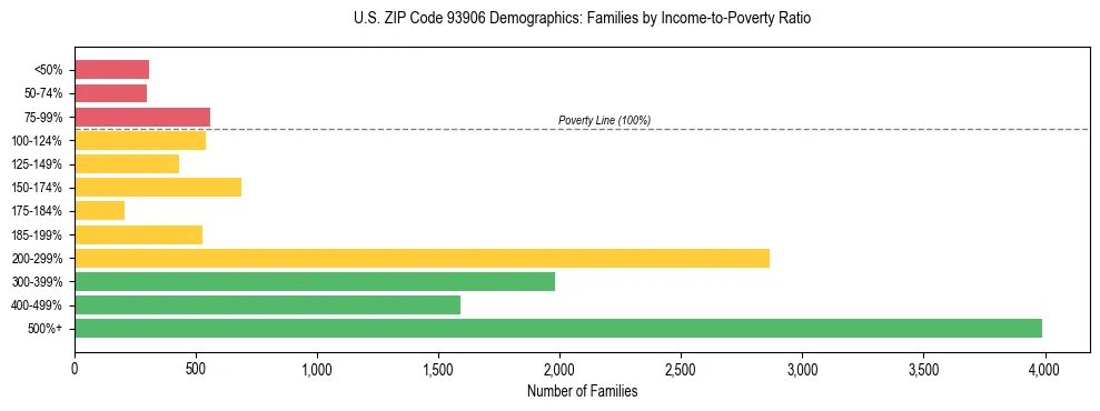 Horizontal bar chart showing family distribution by income-to-poverty ratio in US ZIP Code 93906, based on 2023 ACS data.
