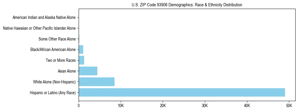 Race and Ethnicity Distribution Chart for US ZIP Code 93906