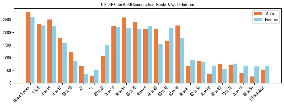 Bar chart showing the population distribution of US ZIP Code 93906 by age group and gender, based on 2023 ACS data.