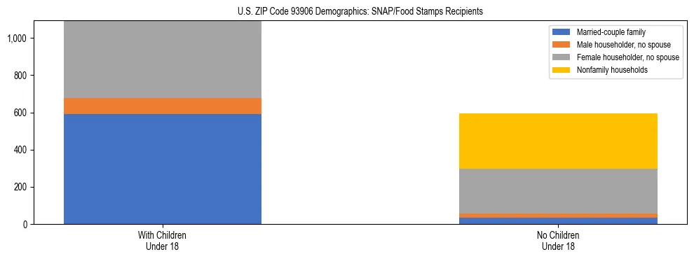Stacked bar chart showing SNAP/Food Stamps recipient household composition by presence of children under 18 in US ZIP Code 93906, based on 2023 ACS data.