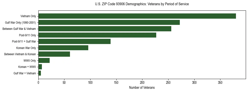 Horizontal bar chart showing veteran distribution by period of military service in US ZIP Code 93906, based on 2023 ACS data.