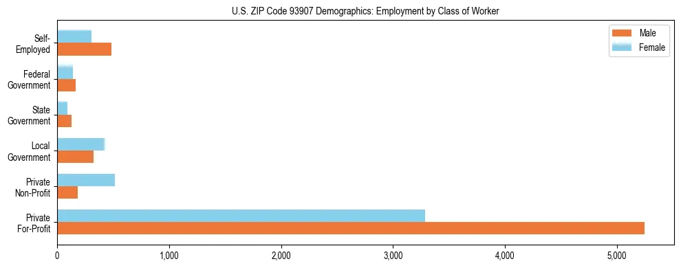Horizontal bar chart showing employment distribution by class of worker and gender in US ZIP Code 93907, based on 2023 ACS data.