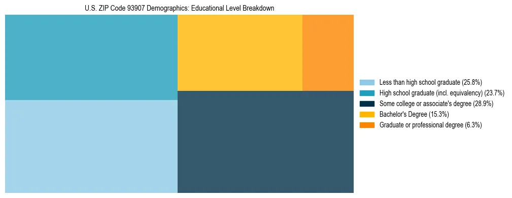 Treemap chart illustrating the educational attainment breakdown for population 25 years and over in US ZIP Code 93907.