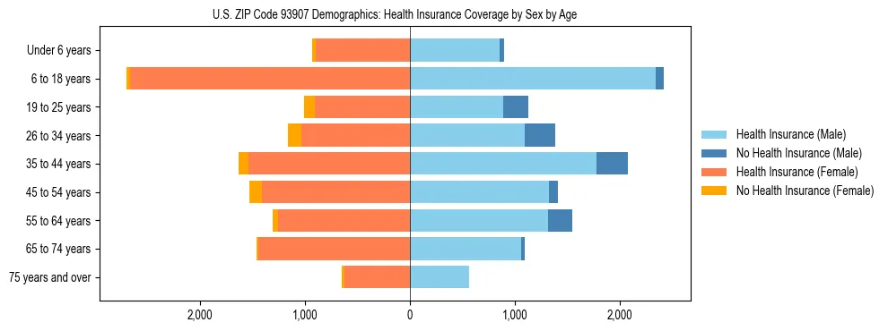 Pyramid chart showing health insurance coverage by age and sex in US ZIP Code 93907.