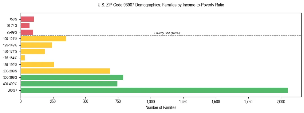Horizontal bar chart showing family distribution by income-to-poverty ratio in US ZIP Code 93907, based on 2023 ACS data.