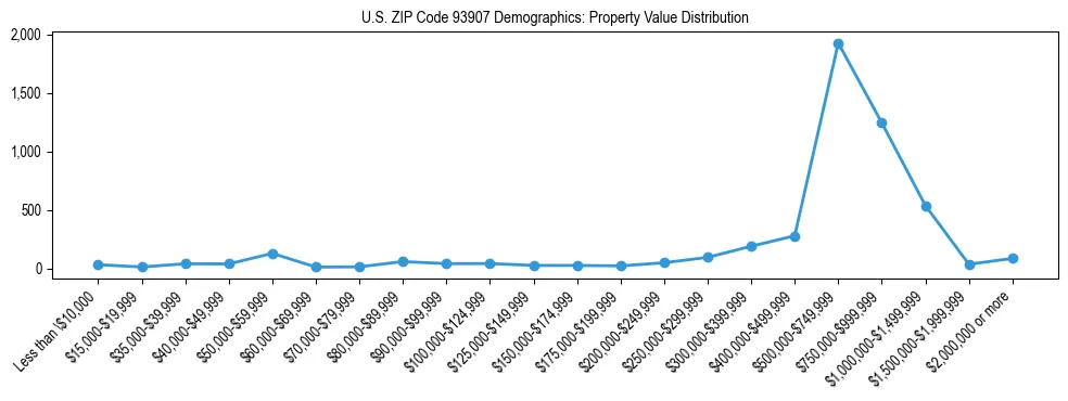 Line chart showing the distribution of property values for owner-occupied housing units in US ZIP Code 93907.