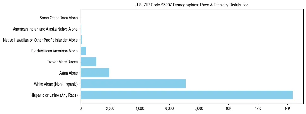 Race and Ethnicity Distribution Chart for US ZIP Code 93907