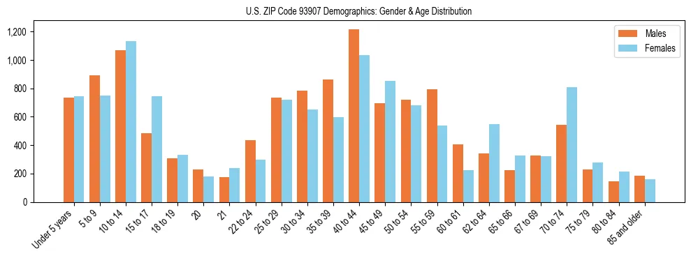 Bar chart showing the population distribution of US ZIP Code 93907 by age group and gender, based on 2023 ACS data.