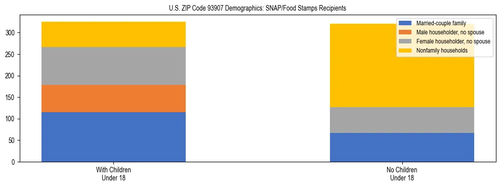 Stacked bar chart showing SNAP/Food Stamps recipient household composition by presence of children under 18 in US ZIP Code 93907, based on 2023 ACS data.