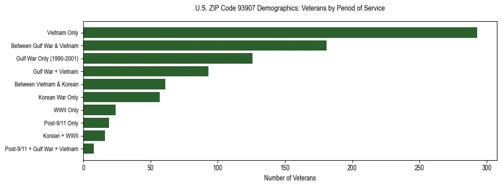Horizontal bar chart showing veteran distribution by period of military service in US ZIP Code 93907, based on 2023 ACS data.