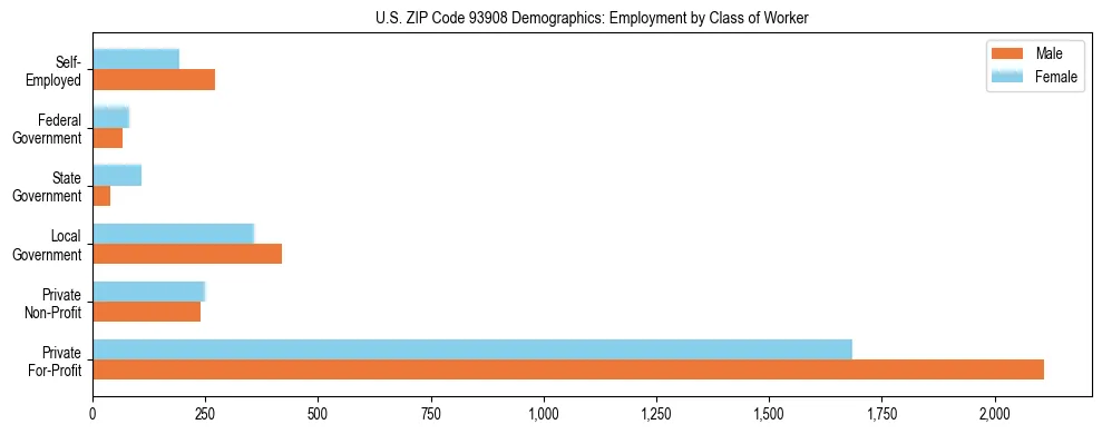Horizontal bar chart showing employment distribution by class of worker and gender in US ZIP Code 93908, based on 2023 ACS data.