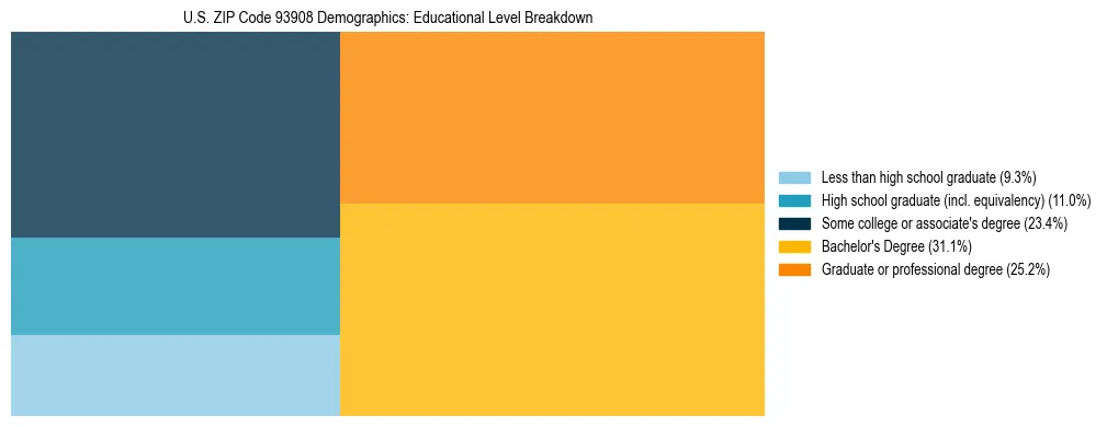 Treemap chart illustrating the educational attainment breakdown for population 25 years and over in US ZIP Code 93908.