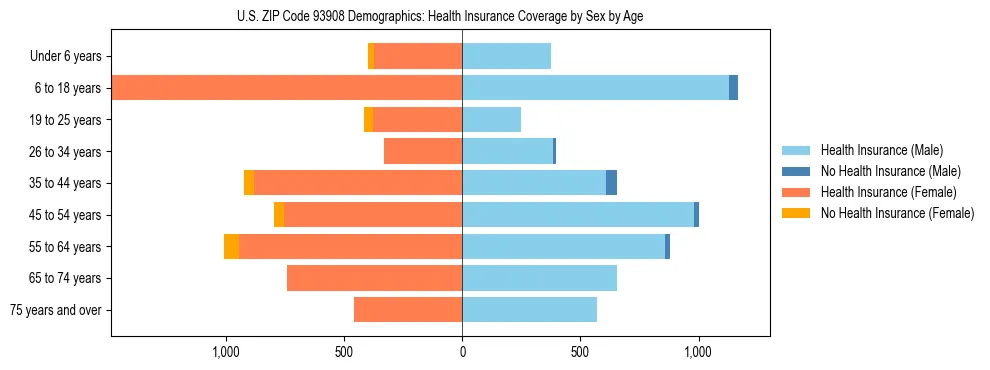 Pyramid chart showing health insurance coverage by age and sex in US ZIP Code 93908.