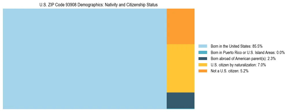 Treemap showing the population distribution by nativity and citizenship status in US ZIP Code 93908 based on U.S. Census data.