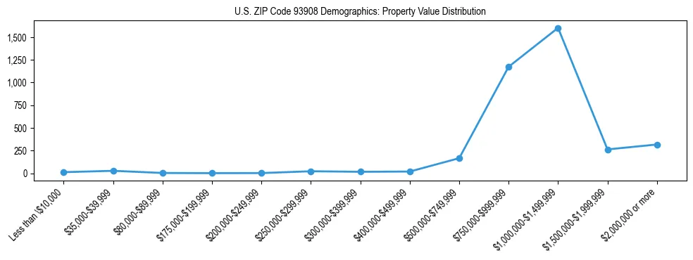 Line chart showing the distribution of property values for owner-occupied housing units in US ZIP Code 93908.