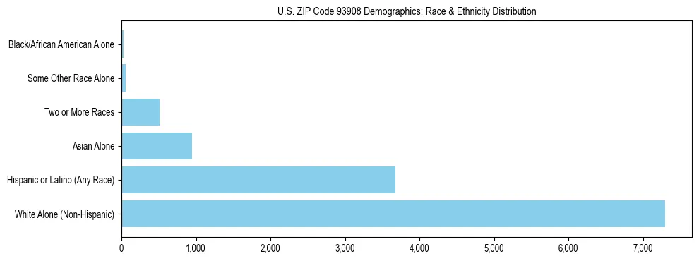 Race and Ethnicity Distribution Chart for US ZIP Code 93908