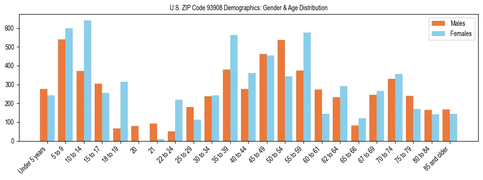 Bar chart showing the population distribution of US ZIP Code 93908 by age group and gender, based on 2023 ACS data.