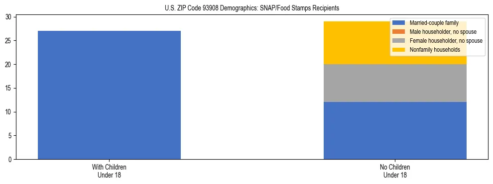 Stacked bar chart showing SNAP/Food Stamps recipient household composition by presence of children under 18 in US ZIP Code 93908, based on 2023 ACS data.