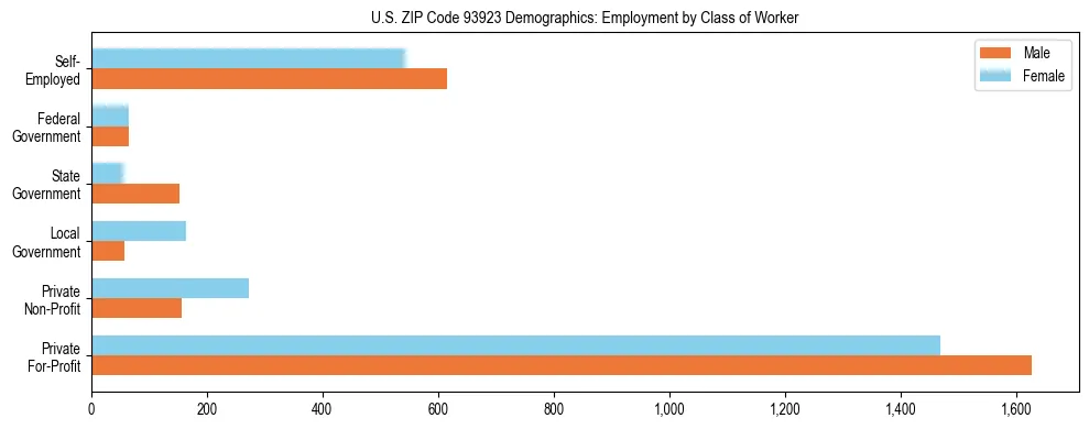 Horizontal bar chart showing employment distribution by class of worker and gender in US ZIP Code 93923, based on 2023 ACS data.