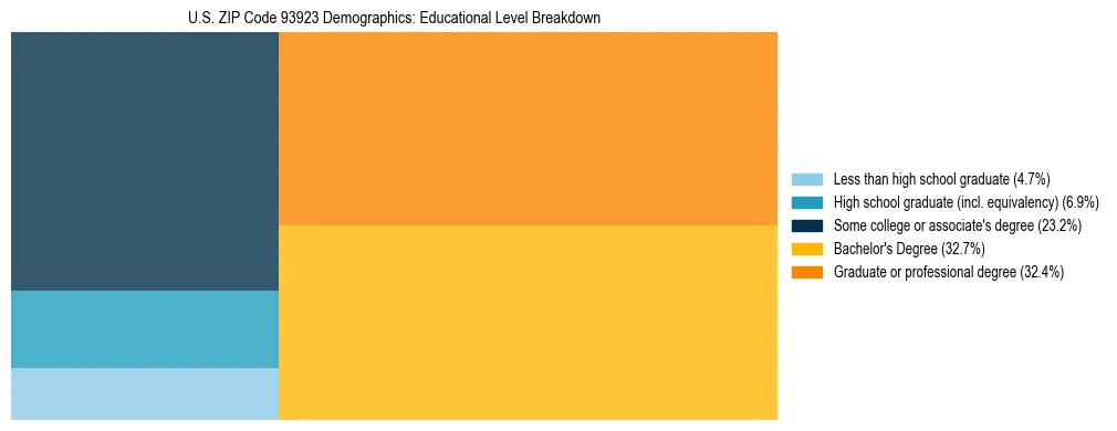 Treemap chart illustrating the educational attainment breakdown for population 25 years and over in US ZIP Code 93923.